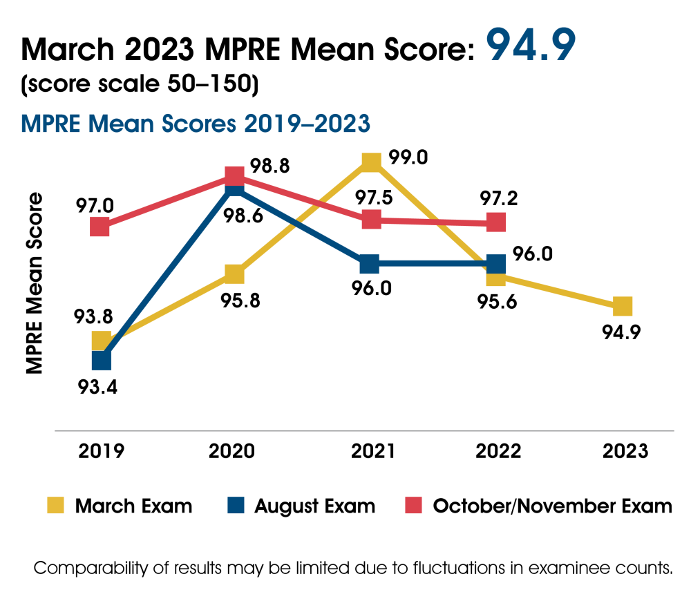 NCBE Releases National Mean for March 2023 MPRE NCBE